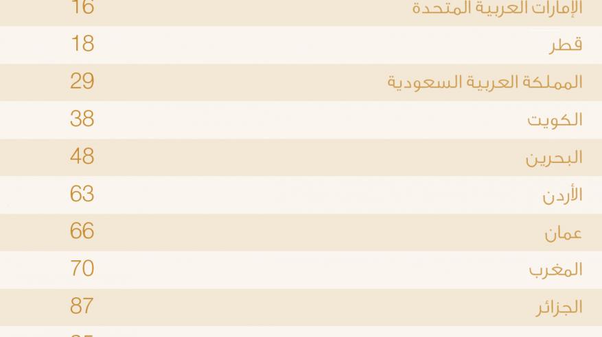 السلطنة تحتل المركز السابع عربيا في "التنافسية العالمية".. والتقرير يدعو لتعزيز أدوات النمو