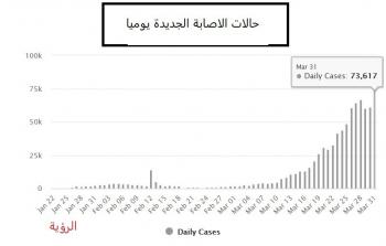 الاصابات اليومية بكورونا.jpg