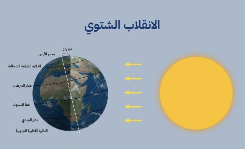 غدًا: السلطنة تشهد "الانقلاب الشتوي".. ومختصة توضح تفاصيل الظاهرة 