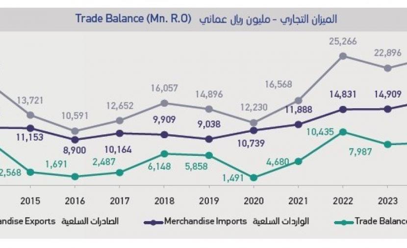 732 مليون ريال فائضا بالميزان التجاري بنهاية فبراير