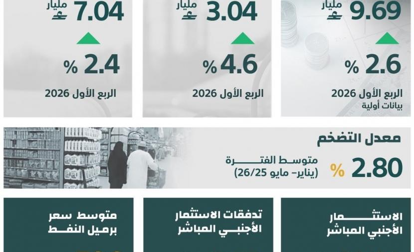 الاقتصاد العُماني يواصل النمو مع ارتفاع الناتج المحلي إلى 9.69 مليار ريال عُماني بالربع الأول 