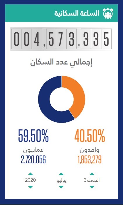 سكان 2021 عدد كم عمان عدد سكان