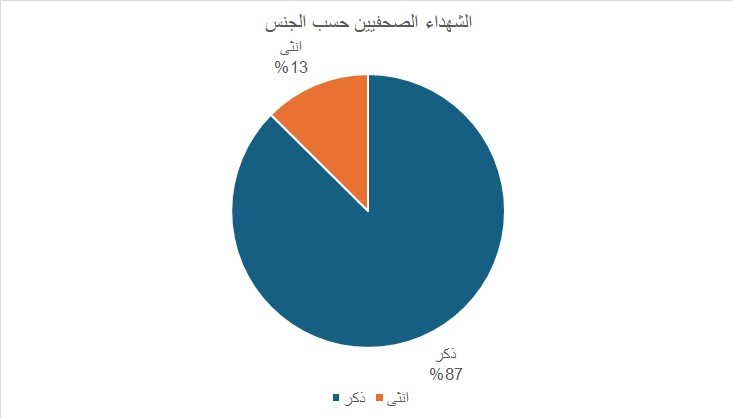 الشهداء حسب النوع.jpg