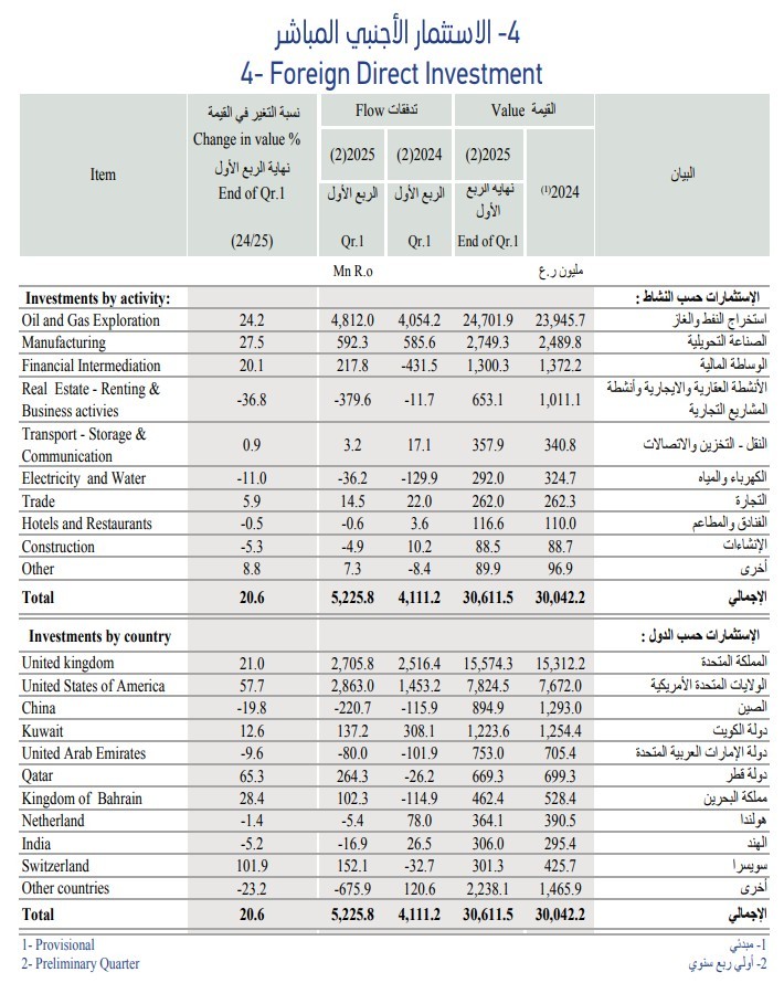 نشرة الاستثمار الاجنبي المباشر للربع الاول 2025.jpg