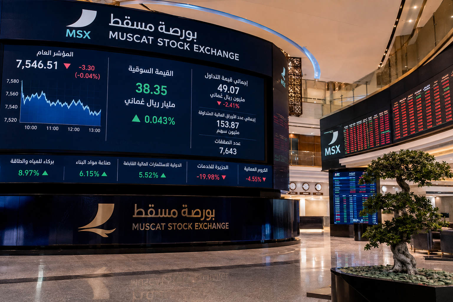 استقرار أداء بورصة مسقط.. والقيمة السوقية عند 38.3 مليار ريال