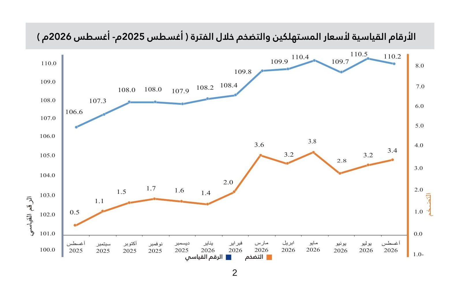 ارتفاع معدل التضخم بنسبة 3.4% في أغسطس.. وأسعار الغذاء تقفز 7%